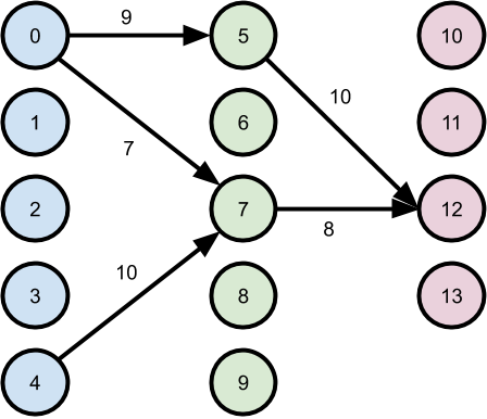 Graph from the sample