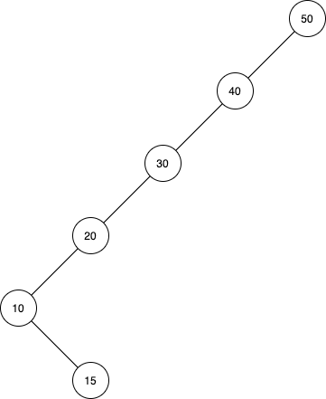 Unbalanced Binary Search Tree