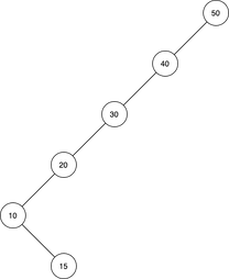 Treaps · USACO Guide