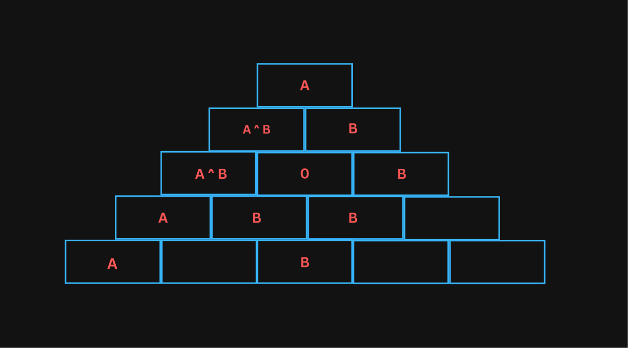 Intro to Bitwise Operators · USACO Guide