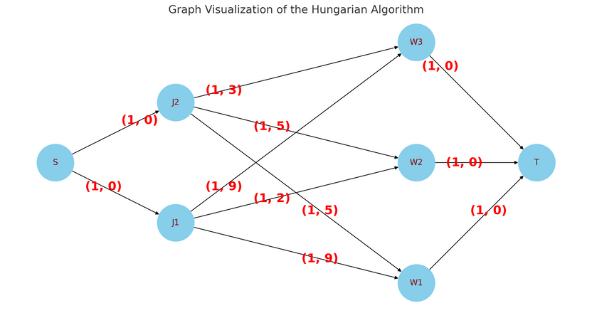Hungarian Algorithm Flows Diagram