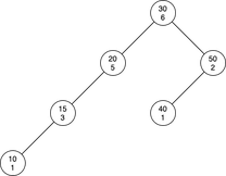 Treaps · USACO Guide